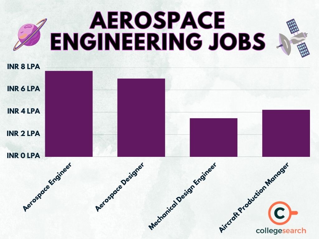 Aerospace Engineering Admission 2024, Fees, Syllabus, Entrance Exam